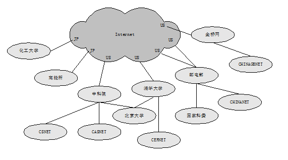 Internet中国网的发展及目前状况