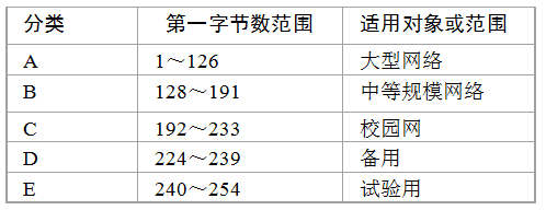 网络IP地址及其设置