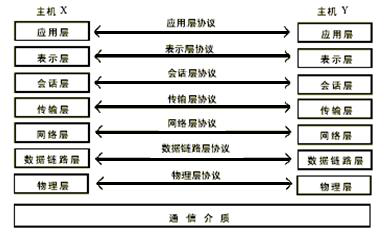 网络体系结构及网络互连模型