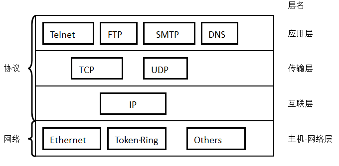 网络体系结构及网络互连模型
