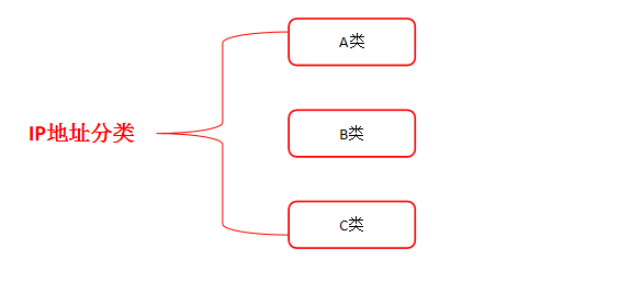 网络通信IP地址和域名